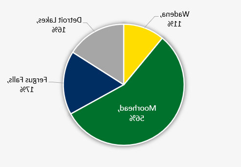 Home Campus Data