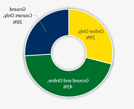 Course Delivery Data