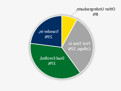 Category Data